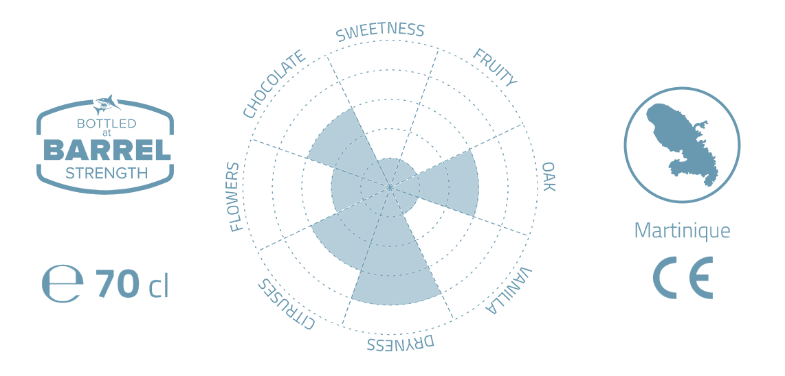 Flavour profile MARTINIQUE 2017