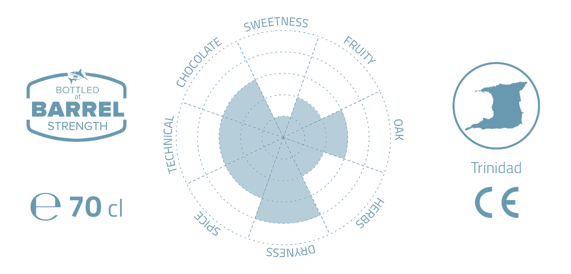 Flavour profile TRINIDAD 2013